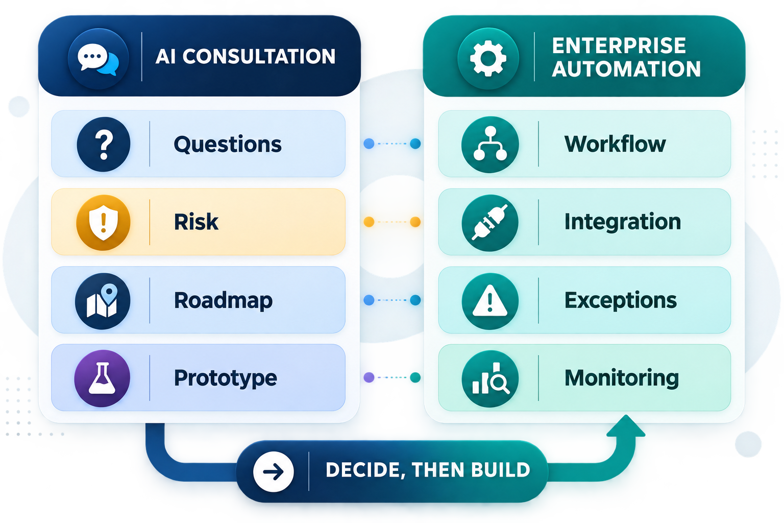 A comparison framework for AI consultation and enterprise automation