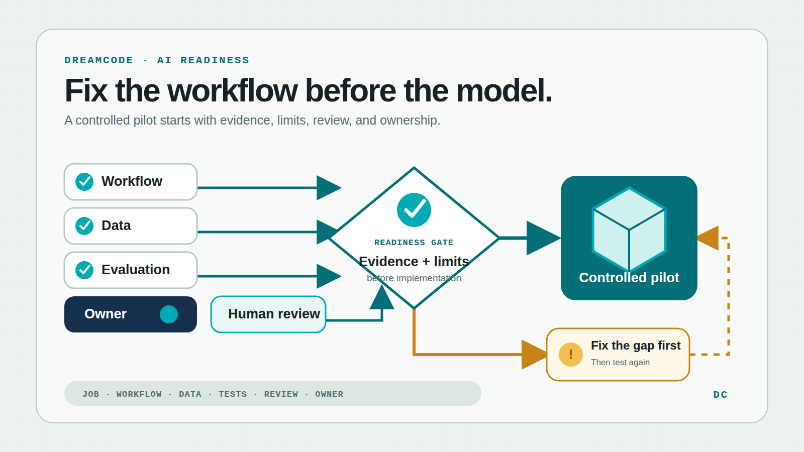 A business checks its workflow, data, tests, human review and owner before starting a controlled AI pilot
