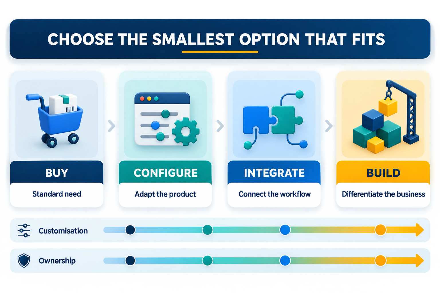 Custom software decision scorecard