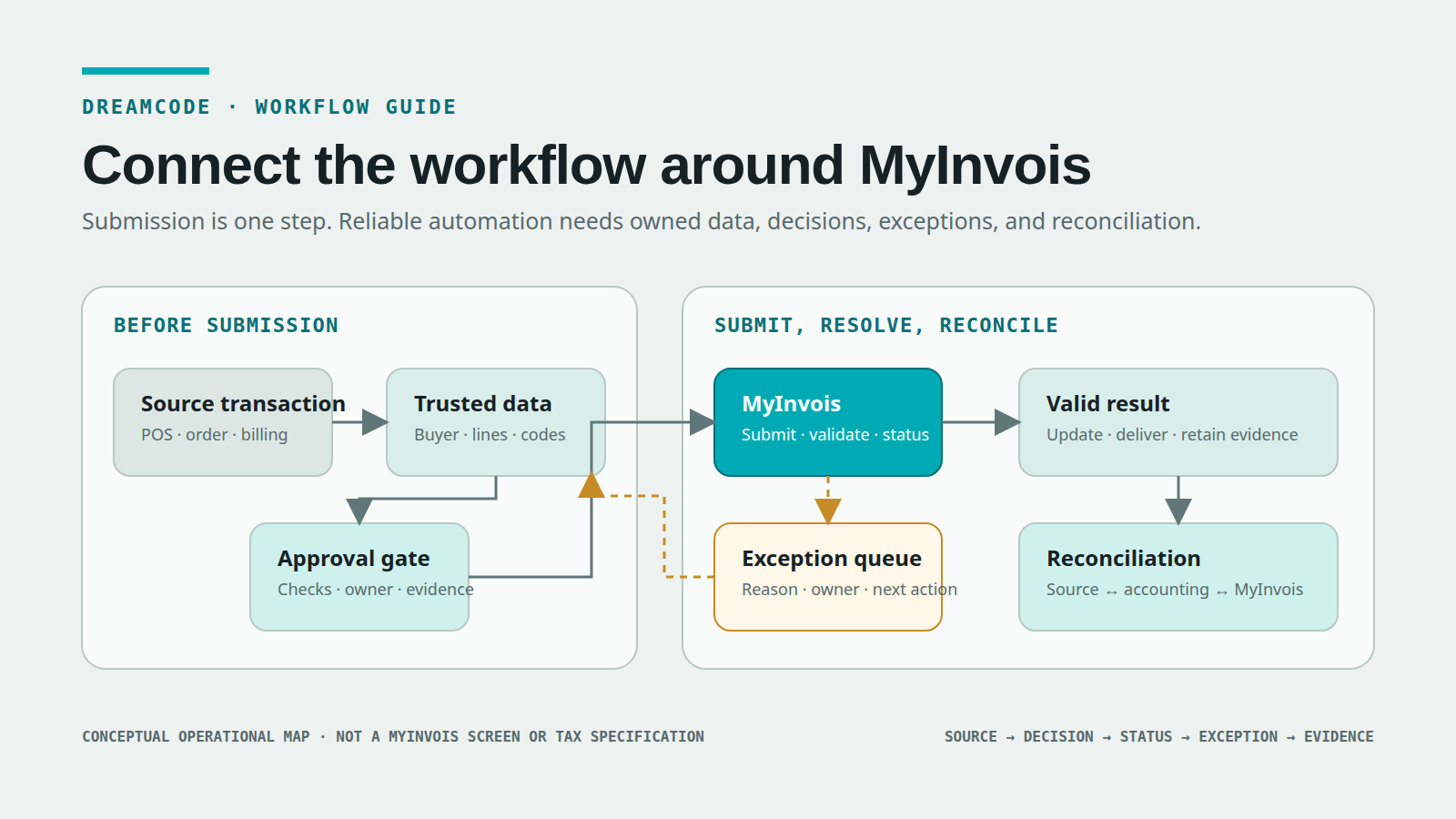 A Malaysian e-Invoice workflow connects source transaction data and approval to MyInvois, then routes validation results to delivery, exceptions, and reconciliation