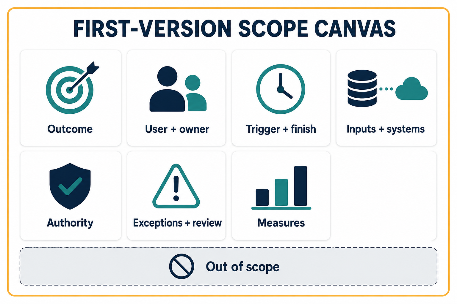 First-version AI and automation scope canvas