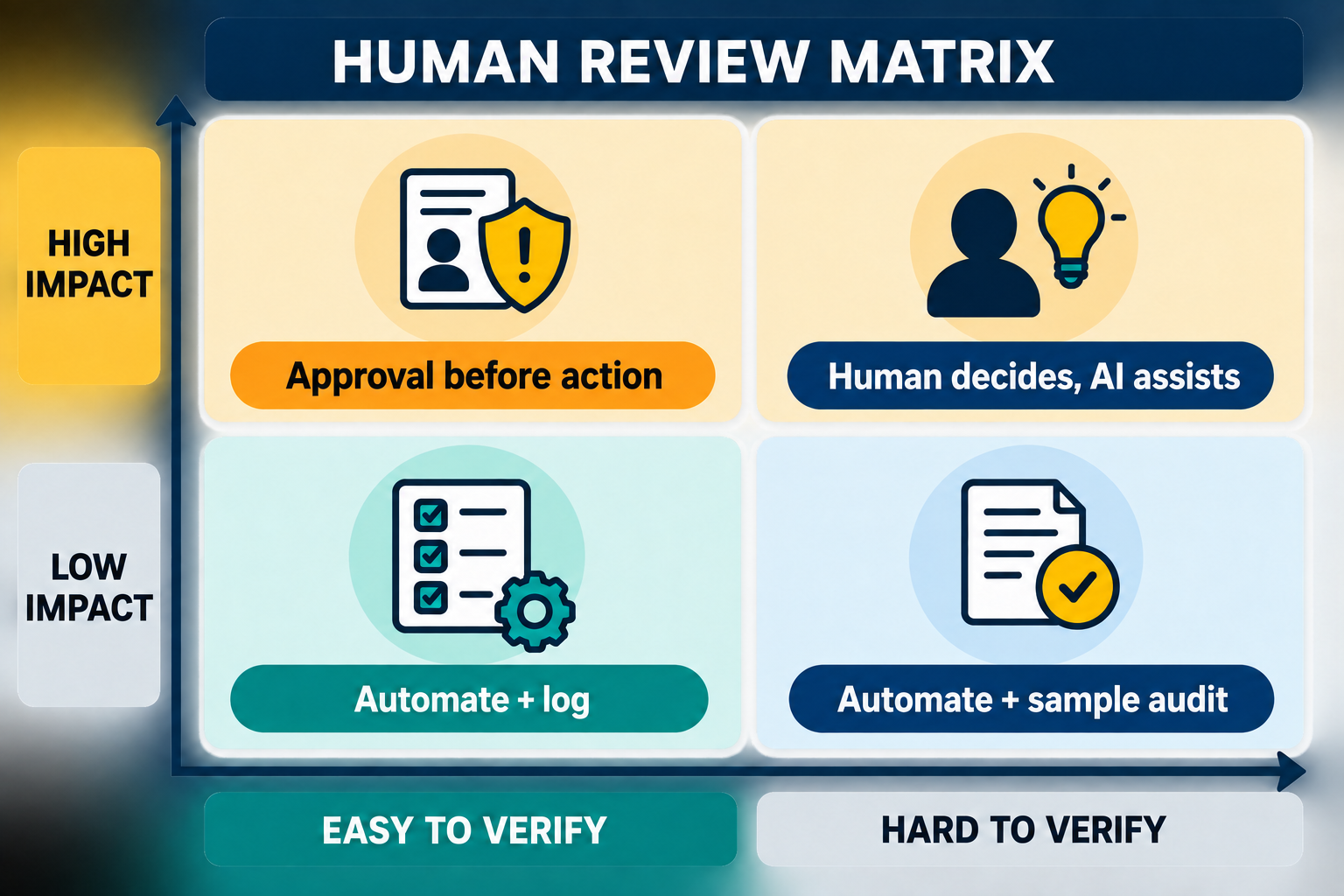 Risk and human review matrix