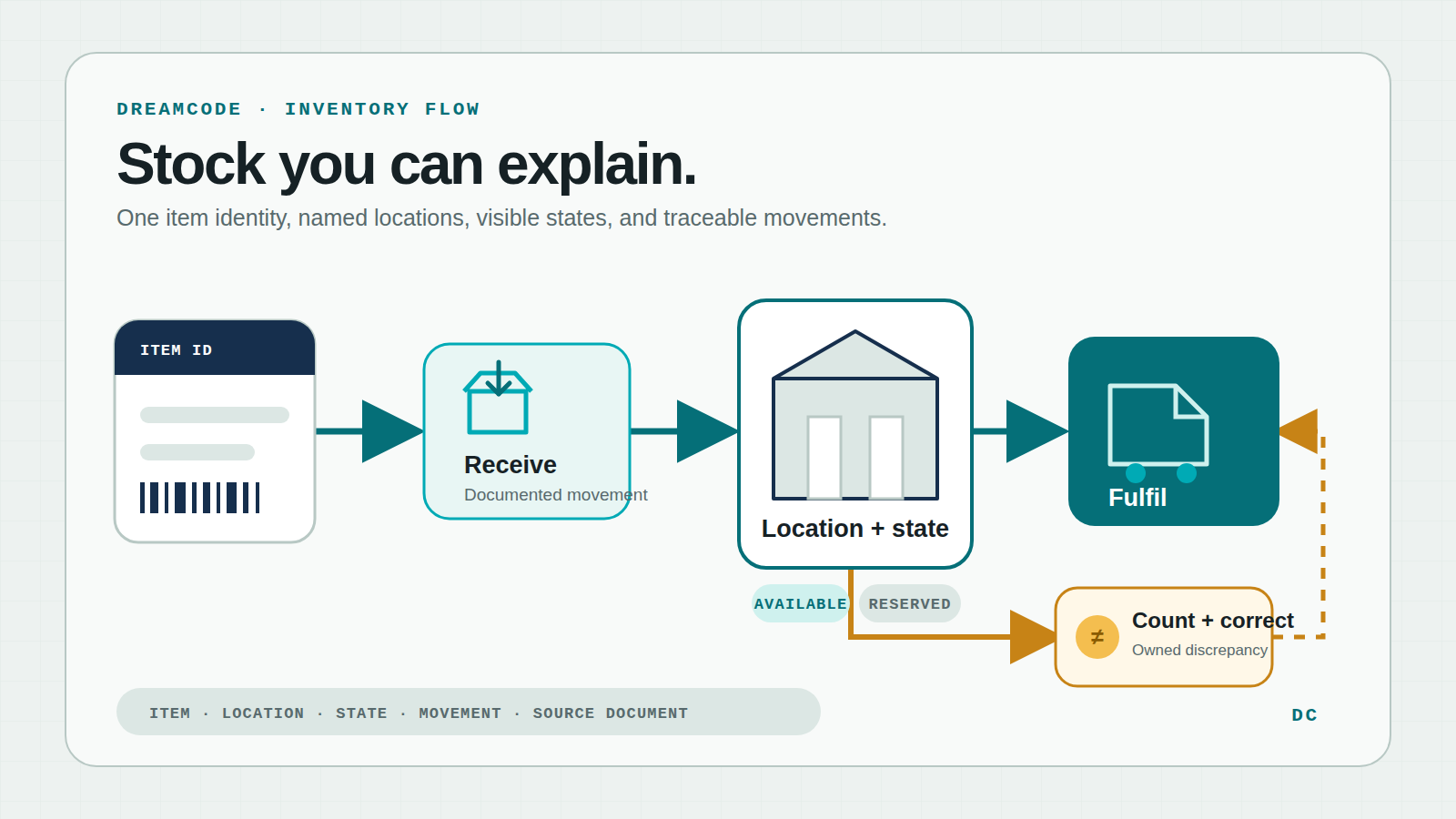One stock item moving through receiving, storage, sale and a separate route for counting and correcting differences