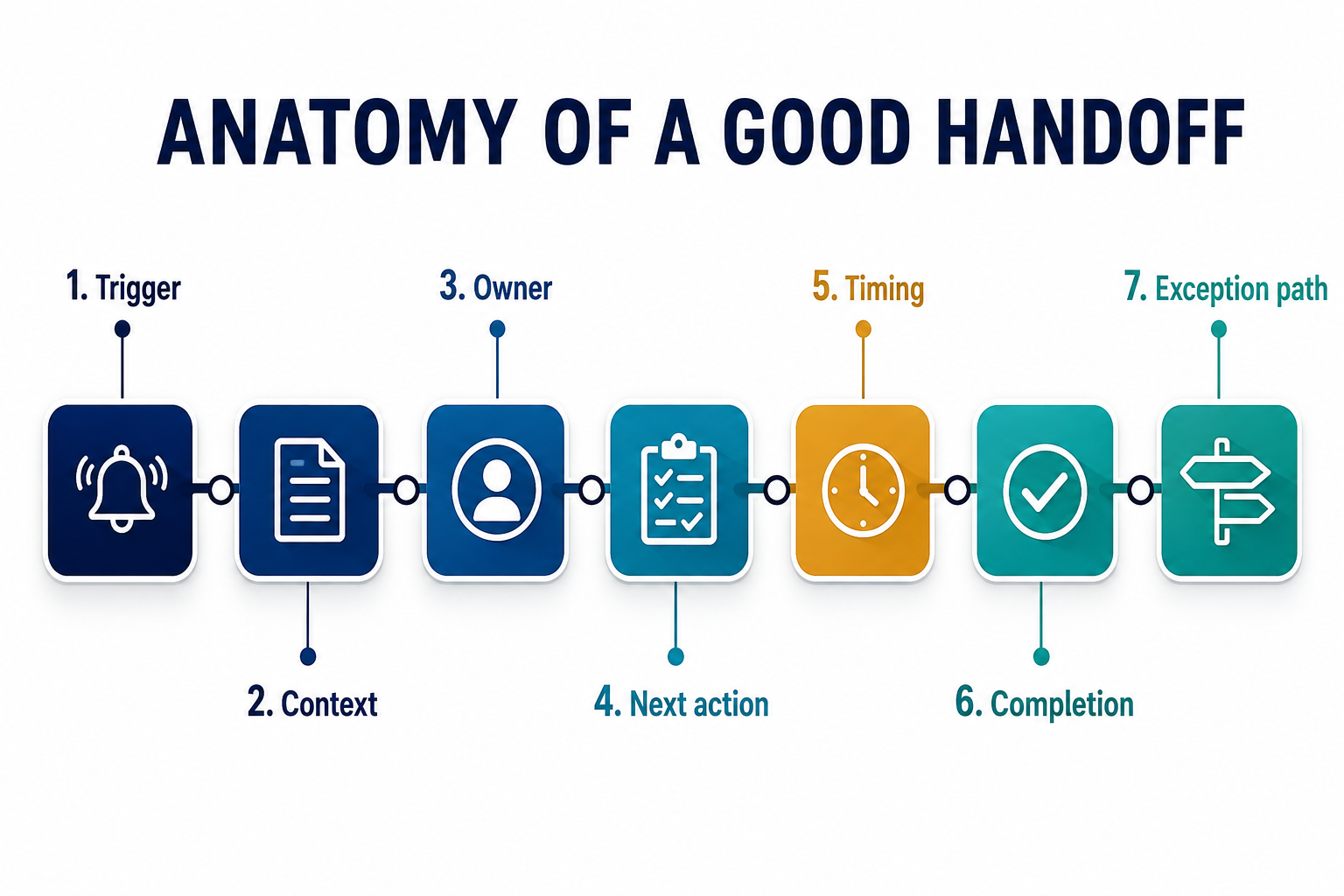 The seven parts of a reliable workflow handoff
