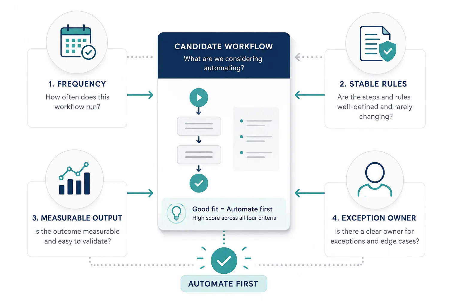 Decision framework for choosing whether to automate, fix, or leave a workflow manual