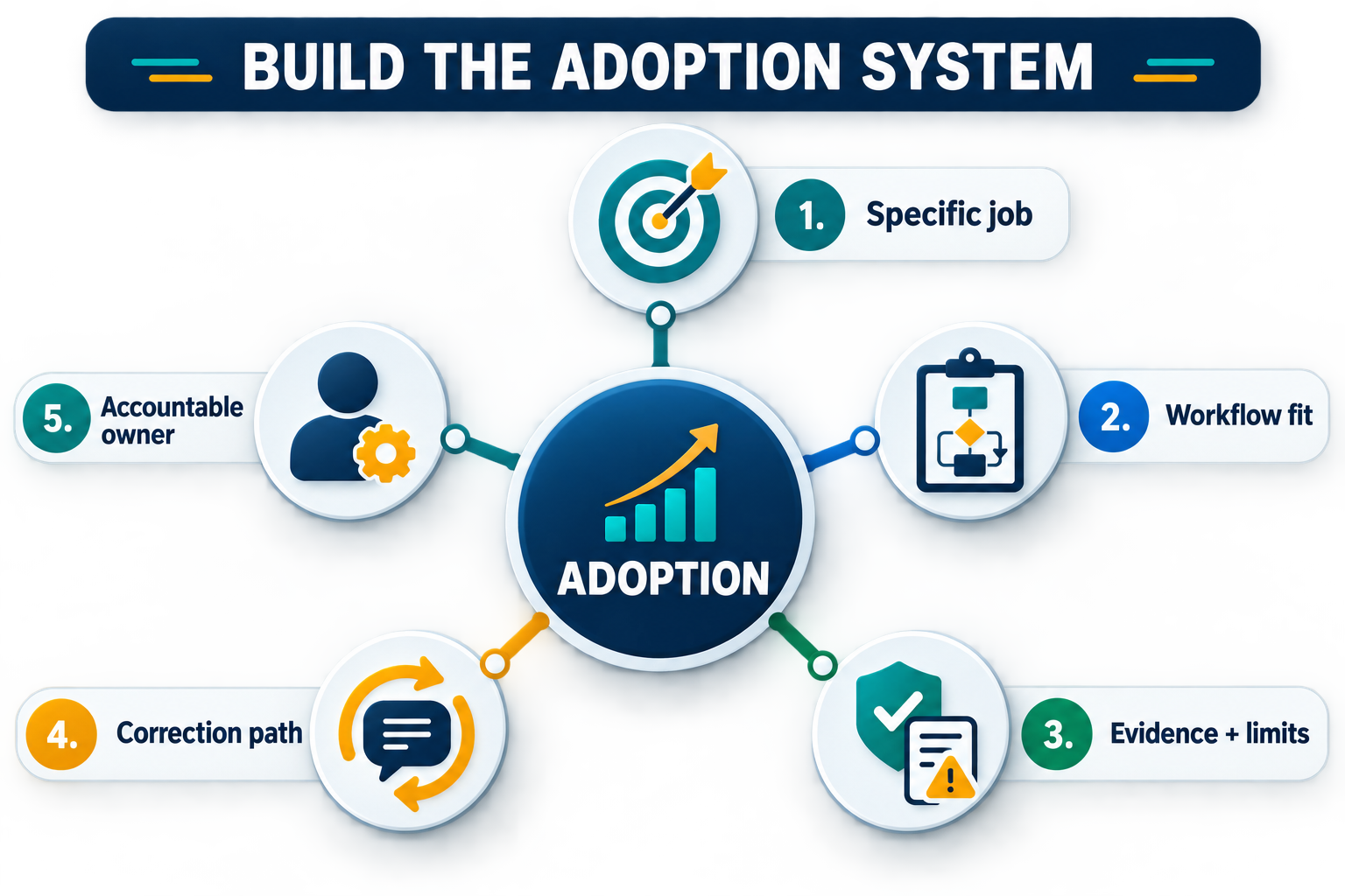 The five-part AI adoption system